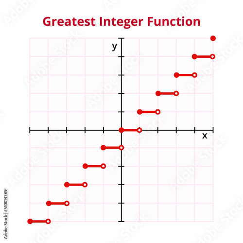 Vector graph or chart of greatest integer or floor and ceiling function with formula or equation f(x)=⌊x⌋. The mathematical operation, basic function isolated. Graph with grid and coordinates.