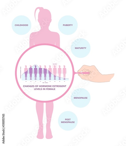 Menstruation Level female sex early high cycle age chart treat Basal body age low mood women men swings sperm blood test care natural cancer breast