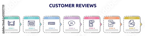 customer reviews concept infographic design template. included home theater, scammer, hdmi, chinese language, mobile store, attached file, complaint icons and 7 option or steps.