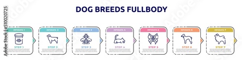 dog breeds fullbody concept infographic design template. included pet food, newfoundland, bumblebee, laying cat, leaf butterfly, bedlington terrier, tibetan mastiff icons and 7 option or steps.