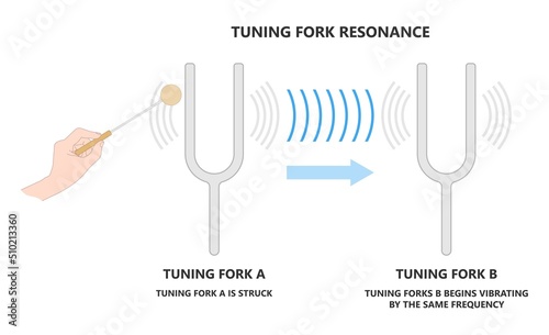 Scientific experimental with tuning fork to generate sound wave and resonance frequency vibration music pitch hertz tone loud air