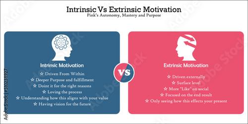 Intrinsic Vs Extrinsic Motivation - Pink's Autonomy, Mastery and Purpose Framework. Infographic template with Icons.