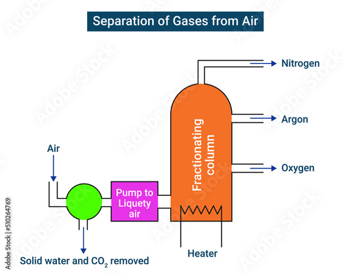 Separation of gases from air