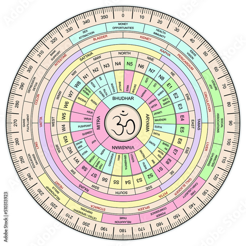 45 Energy Fields of Vastu Purush Mandala. Devas and Asuras in 16 Directions of Vastu Shastra. Vedic conception. Ancient Sanskrit manuals of architecture. Cardinal directions.