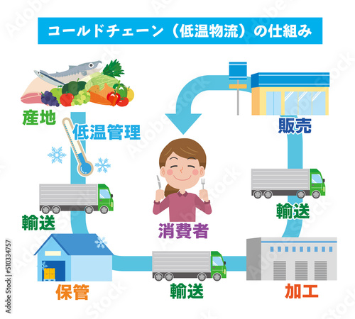 コールドチェーン輸送の図解イラスト