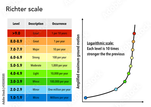 The Richter scale of earthquake magnitude and intensity photo