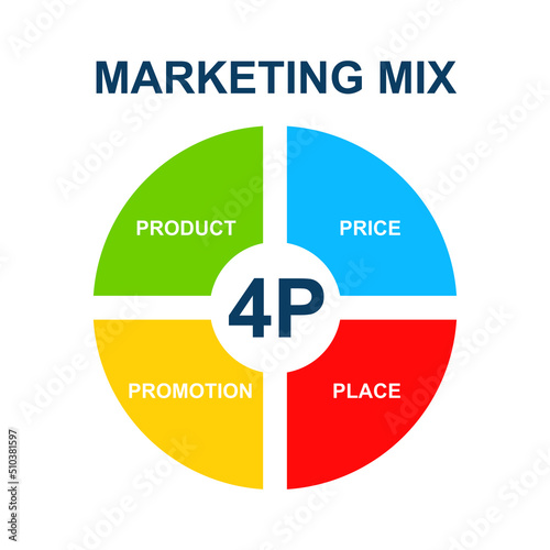 Marketing mix model - product, place, price and promotion. 4P - business or management strategy. Foundation for company success.