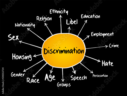 Discrimination mind map, social concept for presentations and reports