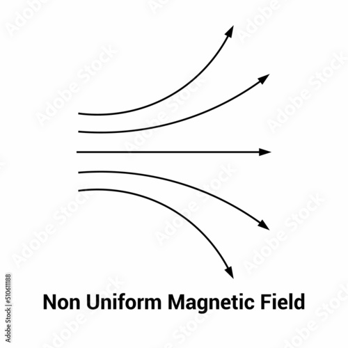 non uniform magnetic field in physics