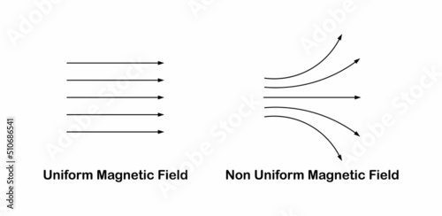 uniform and non-uniform magnetic field in physics
