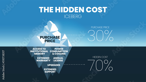 The hidden cost iceberg of the 30 percent of the purchase price is underwater such as annual license fees, upgrading, service support, consumption, and cooling in 70 percent of the total buying cost.