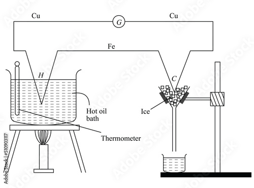 SEEBACK EXPERIMENT, Seeback studied thermo emf produced at different temperatures if the hot junction and found thermo emf varies with respect to the temperature of hot junction as under