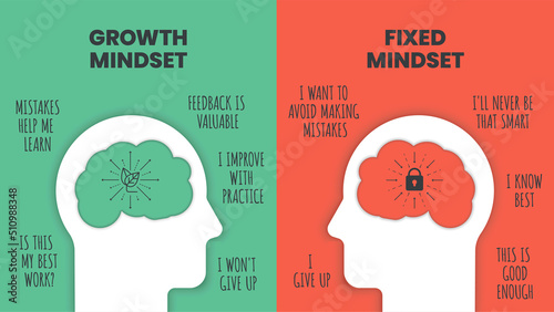 Growth mindset vs Fixed Mindset vector for slide presentation or web banner. Infographic of human head with brain inside and symbol. The difference of positive and negative thinking mindset concepts. © Whale Design 