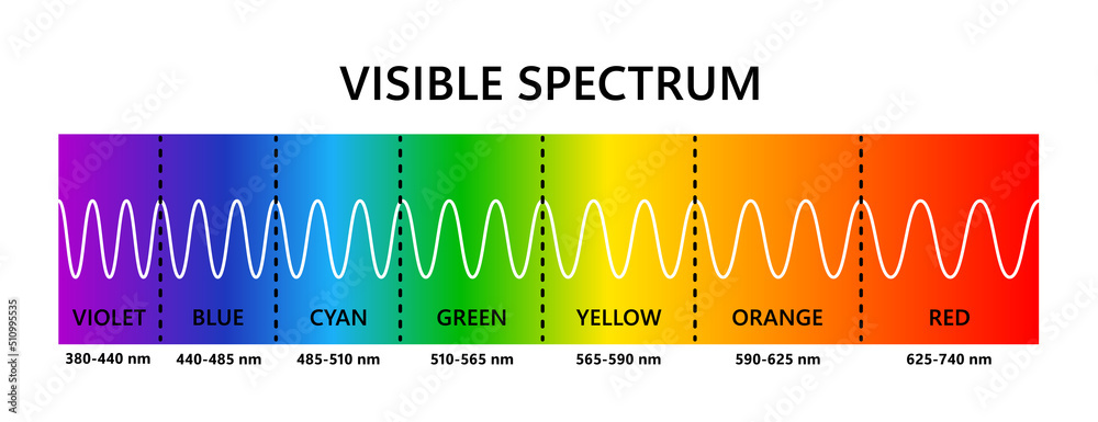 what is the range of visible light in electromagnetic spectrum
