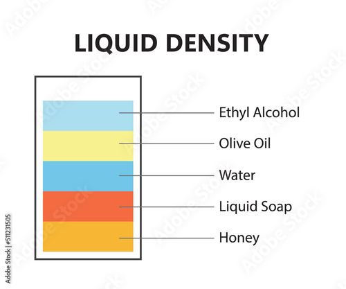 Liquid density scientific experiment concept. Separate fluid layers. Laboratory experiment with density of oil, water, honey, soap and alcohol. Different types of liquid in glass. Vector illustration.
