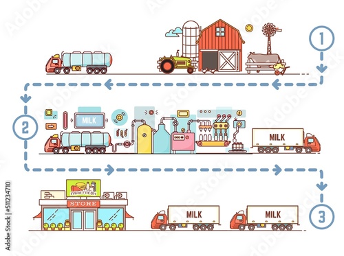 Diary factory for milk processing and distribution