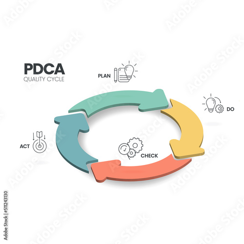 The plan-do-check-act procedure or Deming cycle is a four-step model for research and development. the PDCA cycle is a vector illustration for infographic banners to productivity in product developing