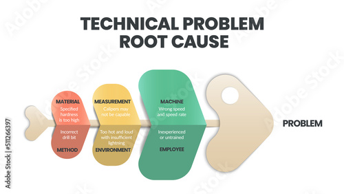 Technical Problem Root Cause infographic. A fishbone or cause and effect or Ishikawa diagram is a  brainstorming tool to analyze the root causes of an effect. Fish skeleton template for presentation.