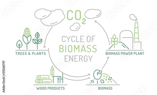 Biomass energy landscape poster. Editable vector illustration