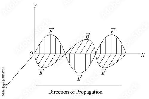 ELECTROMAGNETIC WAVES: Sinusoidal variation in electric and magnetic fields perpendicular to each other as well as perpendicular to the direction of propagation of the wave