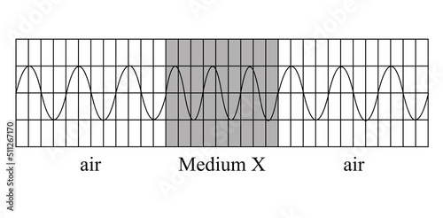 A certain monochromatic light passes through medium X as shown below. What is the refractive index of medium X