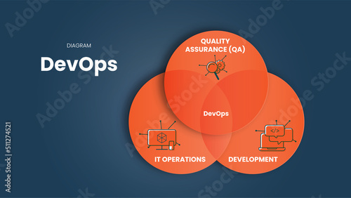 Infographic presentation template in DevOps concept is combining software development (Dev), Quality Assurance (QA) and IT operations(Ops) to shorten the systems development lifecycle. Diagram Vector.