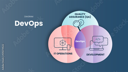 Infographic presentation template in DevOps concept is combining software development (Dev), Quality Assurance (QA) and IT operations(Ops) to shorten the systems development lifecycle. Diagram Vector.