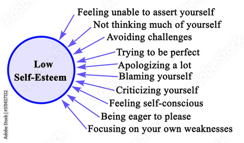 Фотография Ten drivers of  Low Self-Esteem