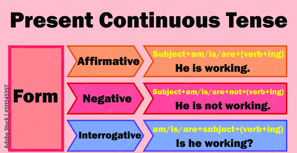 Form of Present Continuous Tense.English grammar - verb 