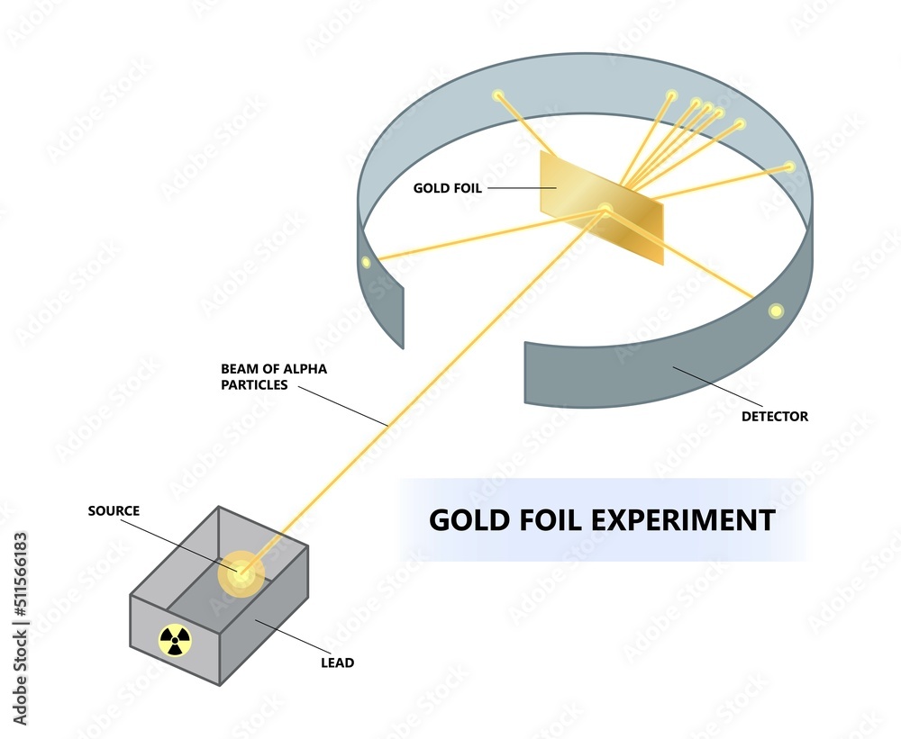 Gold foil experiment
