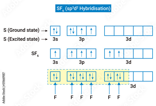 Formation of SF6 (sp3d2 Hybridisation)