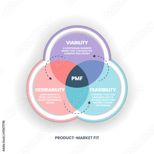 Product-Market Fit means putting yourself in the right market with a product or service that the market is satisfied with. PMF has 3 circles to analyze such as viability, feasibility, and desirability photo