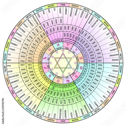 Chinese Lunar calendar. 120 years (1927–2046)  Twelve-part cycle corresponds to years,  animals. Zodiac signs , Associated  Elements, divination.