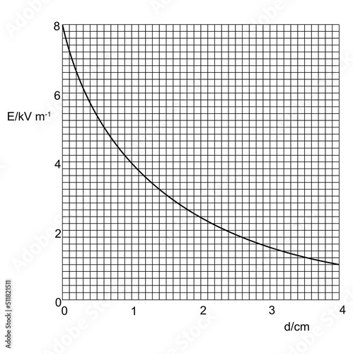 The variation with distance d from C along CX of the magnitude of the electric field  strength E