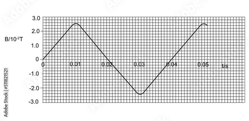 The variation with time t of the magnetic flux density B in coil Y