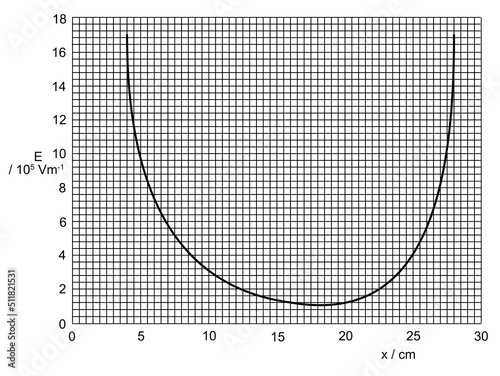 The variation with distance xof the electric field strength E at point P