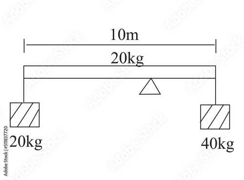 A uniform rod of length 10 meters and mass 20 kilograms is balanced on a fulcrum with a 40 kilogram mass on one end of the rod and a 20kilogram mass on the other end