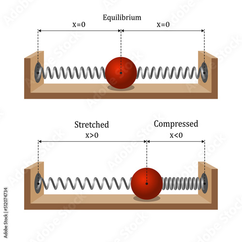 Newton's Law of Motion. Law of inertia. Force of elastic. Educational physics experience with springs and balls. Compression or extension of the spring. The force is proportional to the extension.