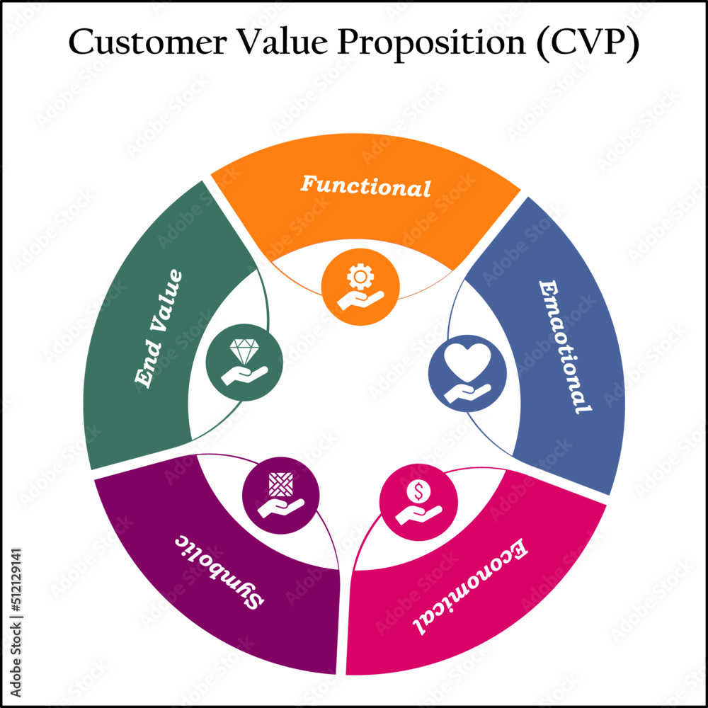 Customer Value Proposition (CVP) with Icons in an Infographic template