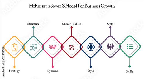 Seven S Model for Business Growth - McKinsey Model with Icons and description placeholder in an Infographic template