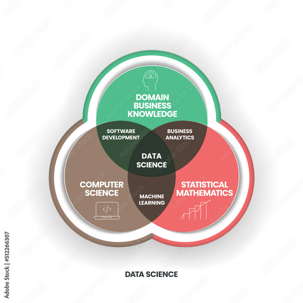 Data Science concept is combining domain, business knowledge, computer science and statistical mathematics to extract knowledge and insights from structured and unstructured data. Infographic banner.
