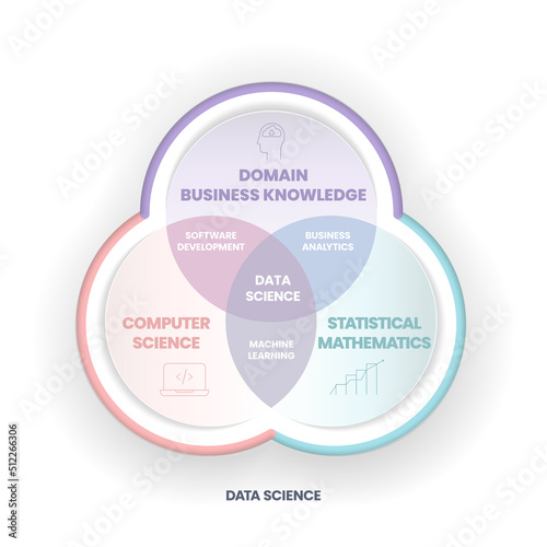 Data Science concept is combining domain, business knowledge, computer science and statistical mathematics to extract knowledge and insights from structured and unstructured data. Infographic banner.