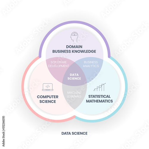 Data Science concept is combining domain, business knowledge, computer science and statistical mathematics to extract knowledge and insights from structured and unstructured data. Infographic banner.