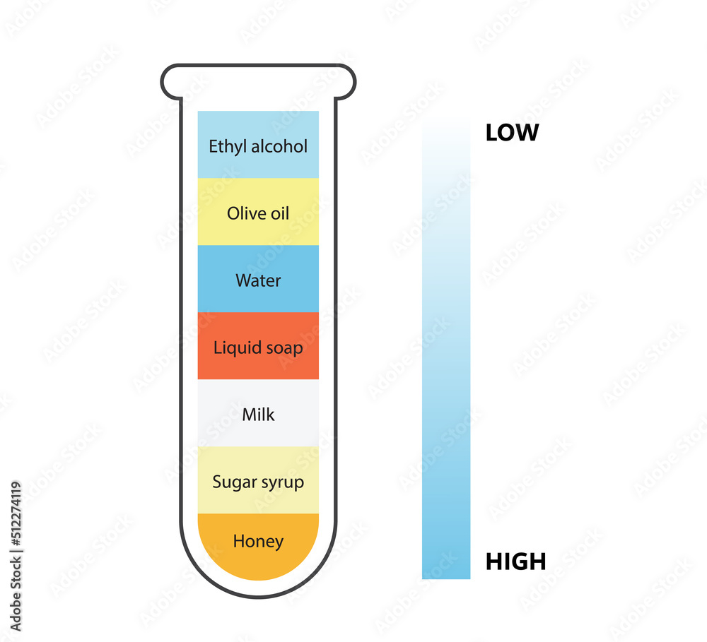 Liquid Density Scientific Experiment Concept Separate Fluid Layers Liquid Density Scientific Experiment Concept Separate Fluid Layers