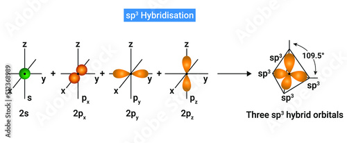 sp3 Hybridisation: One s and three p orbitals of an atom of a molecule or ion, are mixed to give  four new hybrid orbitals called as sp3 hybrid orbitals.