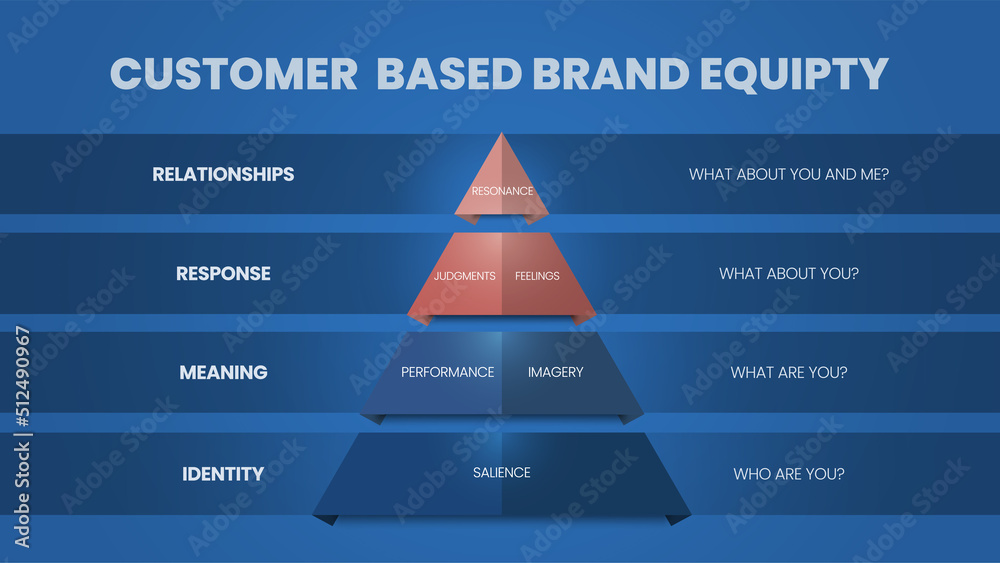 Vetor de A vector infographic of Customer Based Brand Equity or CBBE ...