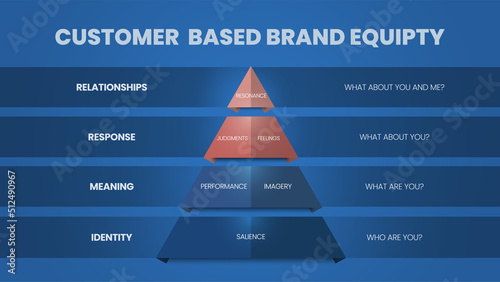 A vector infographic of Customer Based Brand Equity or CBBE pyramid model concept has 4 levels such as relationships, response, meaning and identity. Pyramid or Triangle model infographic vector.