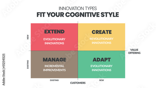Innovation types Analysis matrix infographic presentation is a vector illustration in four elements such as extend, create, manage and adapt.Business infographic vector for presentation or web banner.