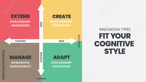 Innovation types Analysis matrix infographic presentation is a vector illustration in four elements such as extend, create, manage and adapt.Business infographic vector for presentation or web banner.