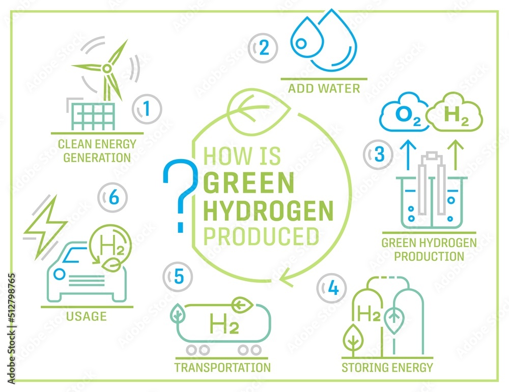 Green hydrogen production. Landscape poster. Vector illustration